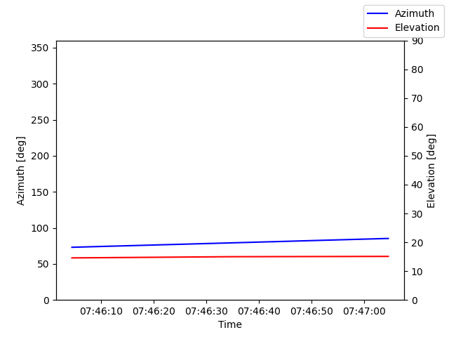 Azimuth/elevation by time