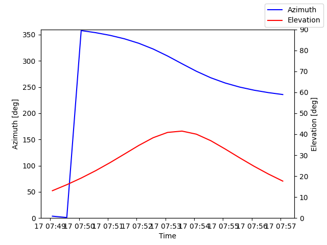 Azimuth/elevation by time