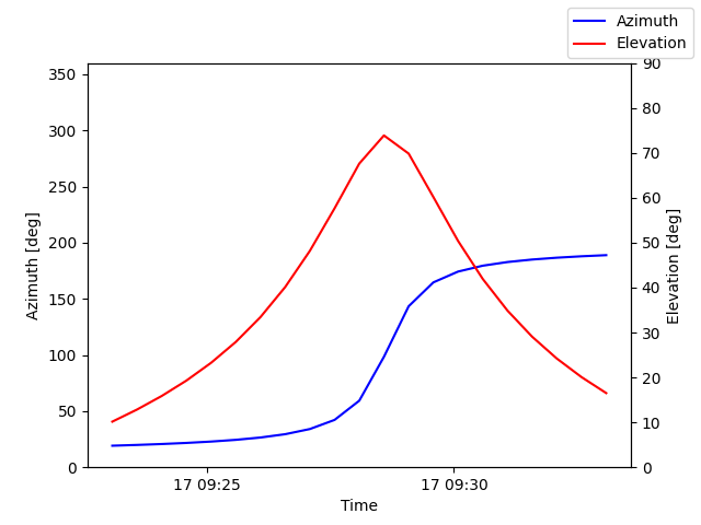 Azimuth/elevation by time
