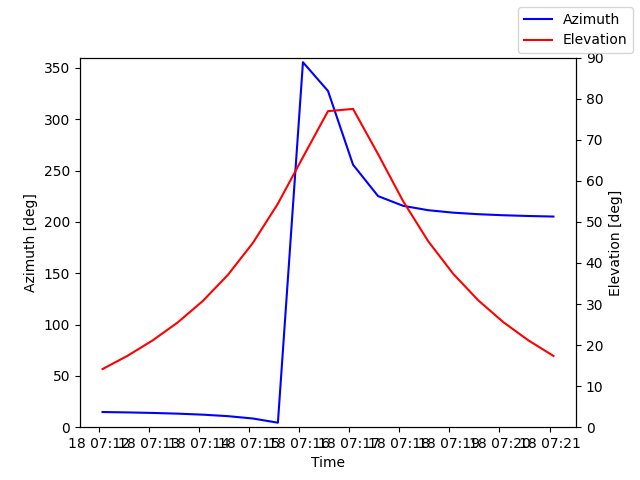 Azimuth/elevation by time