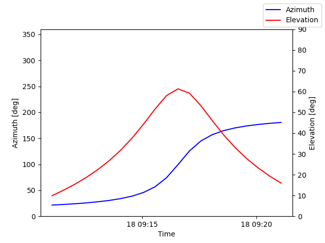 Azimuth/elevation by time
