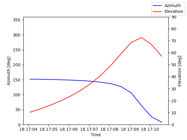 Azimuth/elevation by time