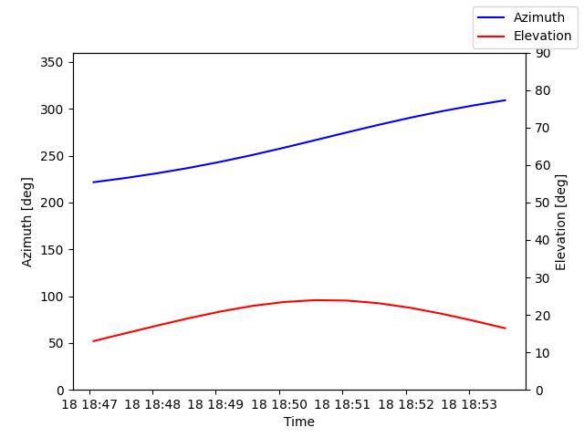 Azimuth/elevation by time