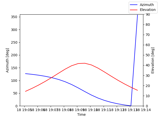Azimuth/elevation by time