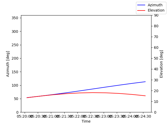 Azimuth/elevation by time