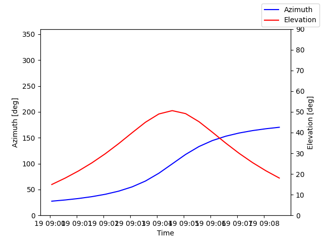 Azimuth/elevation by time