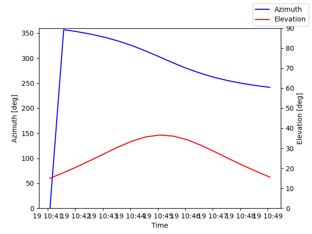 Azimuth/elevation by time