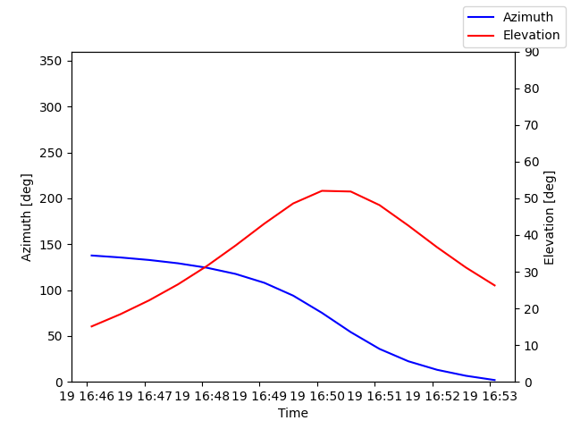 Azimuth/elevation by time