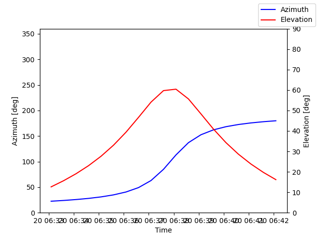 Azimuth/elevation by time