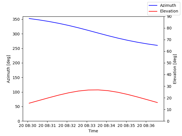 Azimuth/elevation by time
