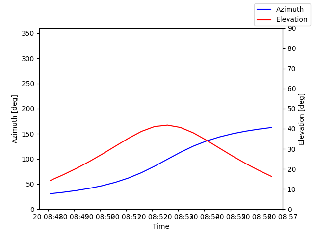 Azimuth/elevation by time
