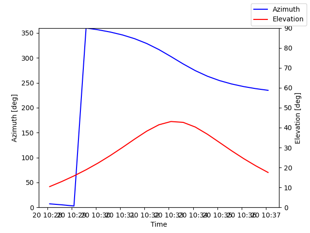 Azimuth/elevation by time