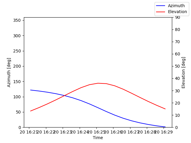 Azimuth/elevation by time