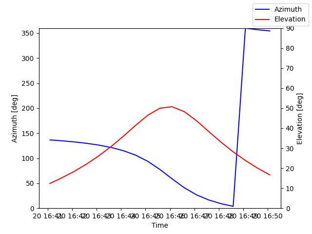 Azimuth/elevation by time