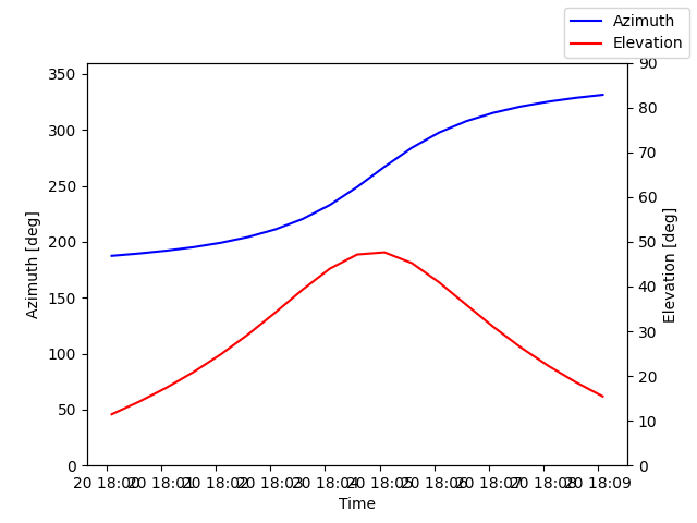 Azimuth/elevation by time