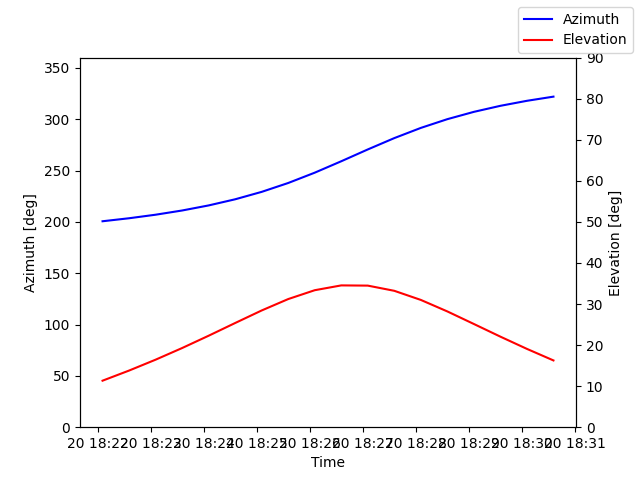 Azimuth/elevation by time
