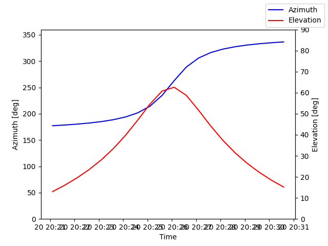 Azimuth/elevation by time