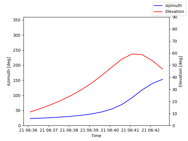 Azimuth/elevation by time