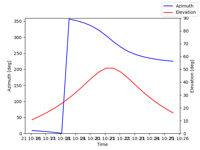 Azimuth/elevation by time