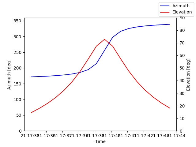 Azimuth/elevation by time