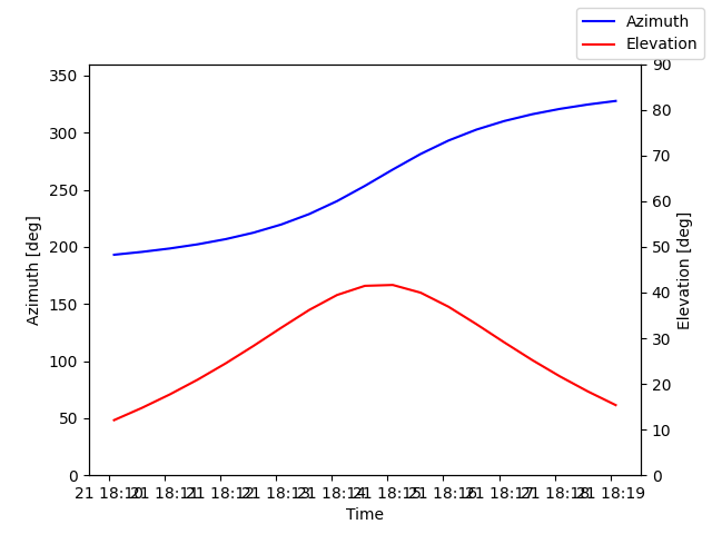 Azimuth/elevation by time