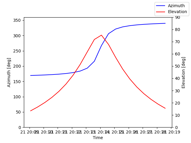 Azimuth/elevation by time
