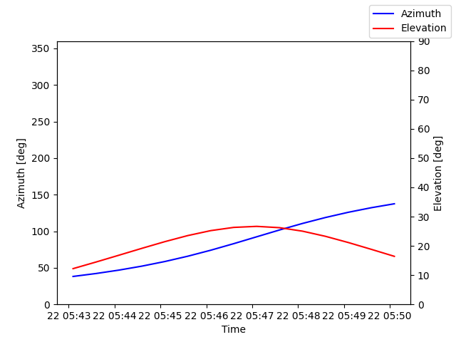 Azimuth/elevation by time