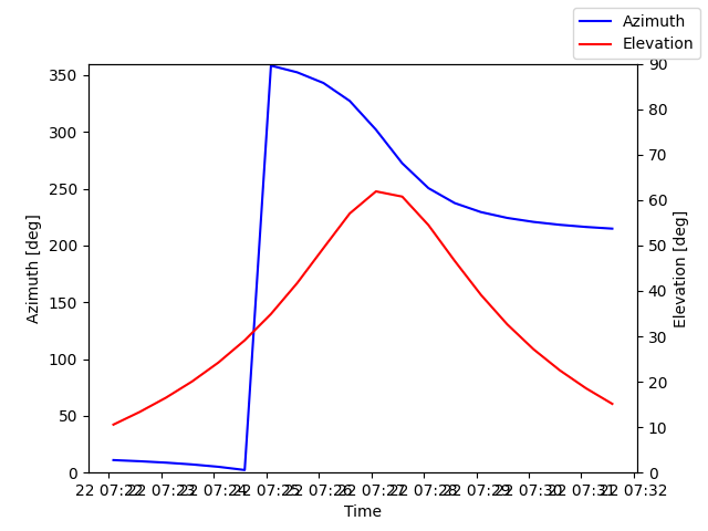 Azimuth/elevation by time