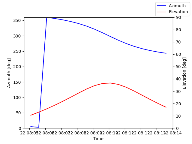 Azimuth/elevation by time