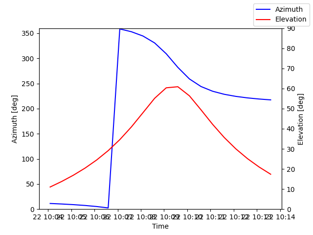 Azimuth/elevation by time