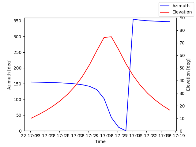 Azimuth/elevation by time