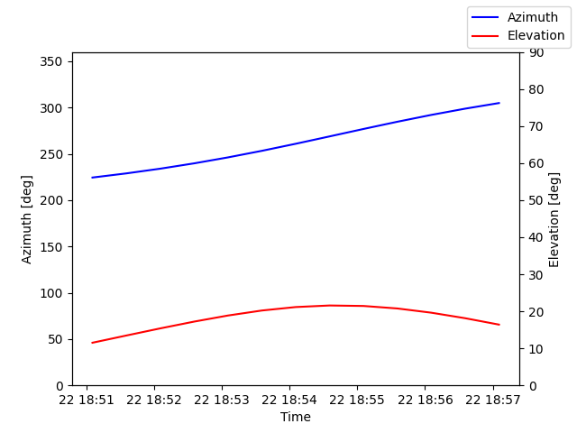 Azimuth/elevation by time