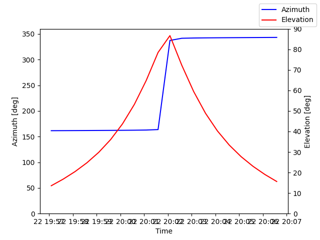 Azimuth/elevation by time