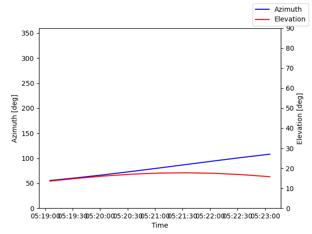 Azimuth/elevation by time