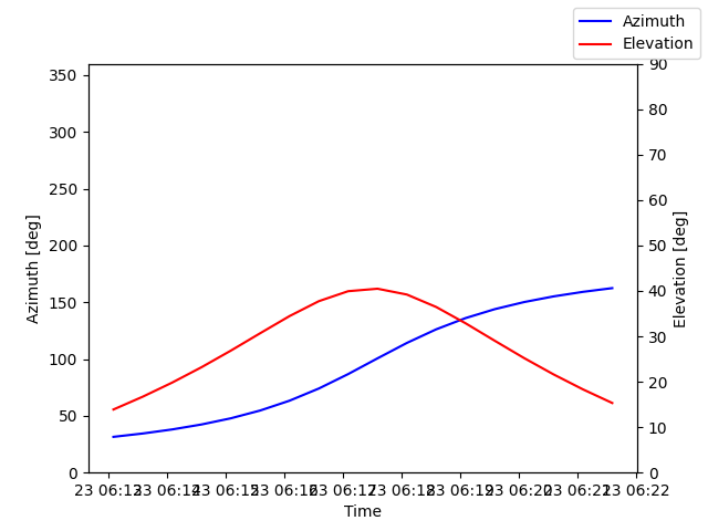 Azimuth/elevation by time