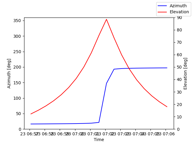 Azimuth/elevation by time