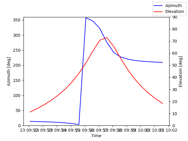 Azimuth/elevation by time
