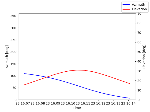 Azimuth/elevation by time