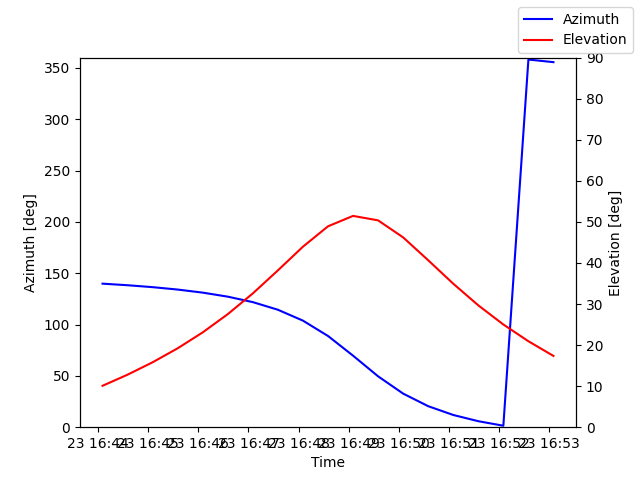 Azimuth/elevation by time