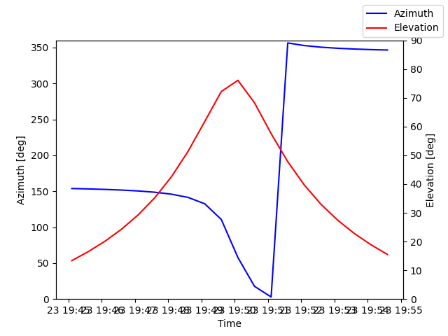 Azimuth/elevation by time