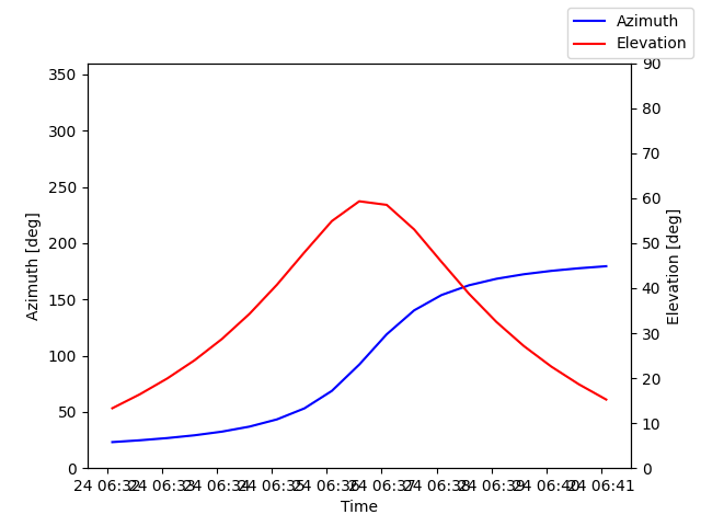Azimuth/elevation by time