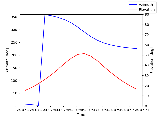 Azimuth/elevation by time