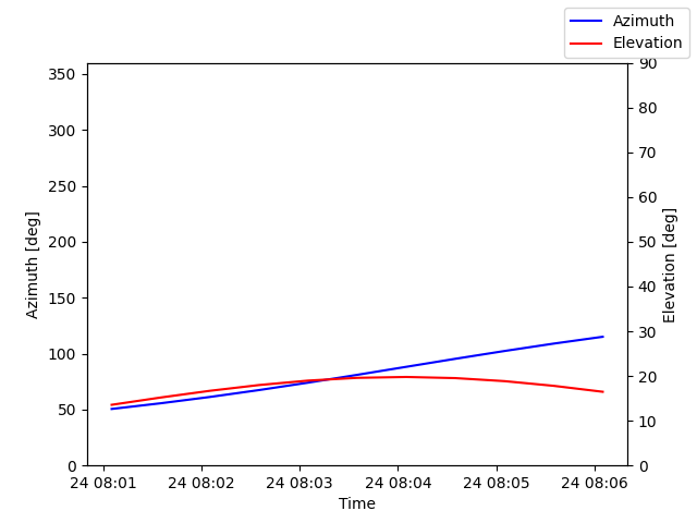 Azimuth/elevation by time