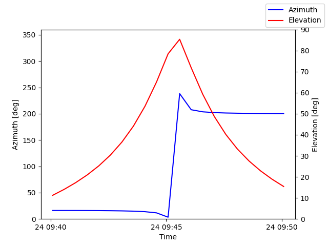 Azimuth/elevation by time