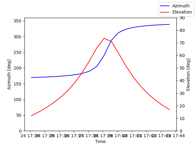 Azimuth/elevation by time