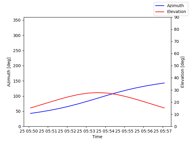Azimuth/elevation by time