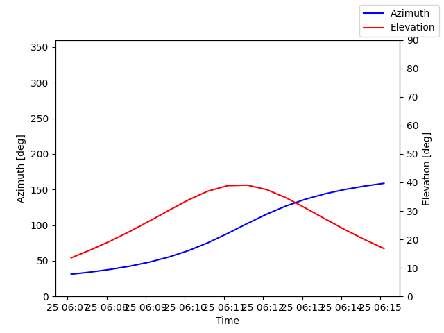 Azimuth/elevation by time
