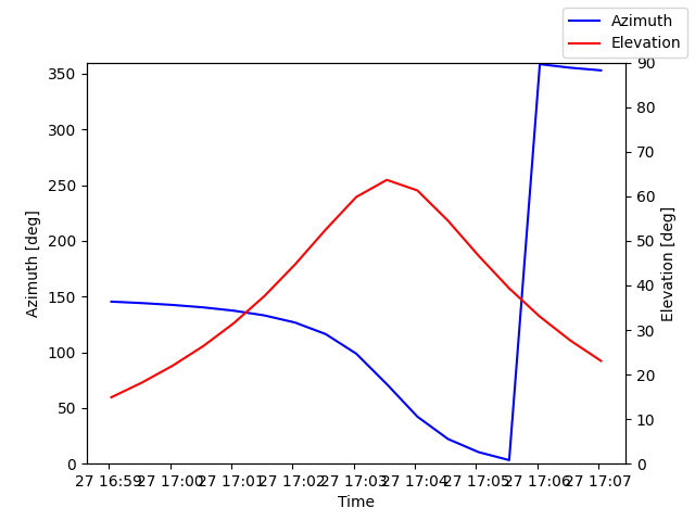 Azimuth/elevation by time