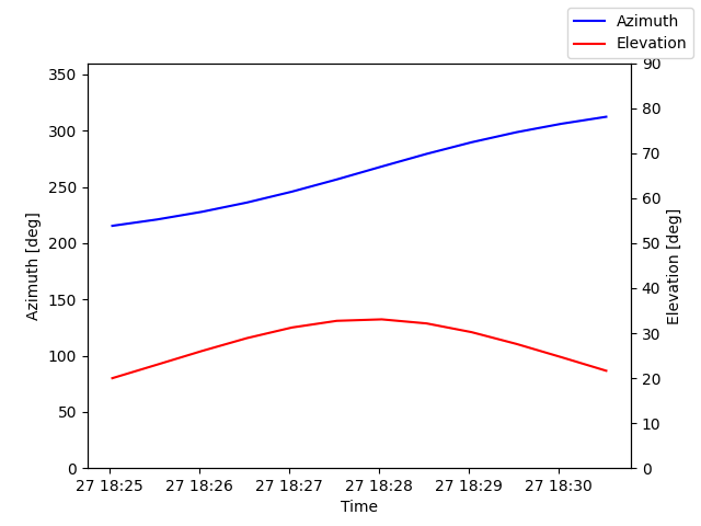 Azimuth/elevation by time