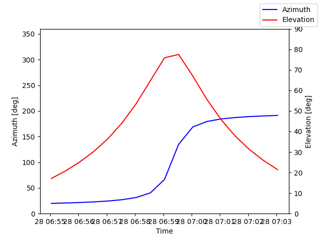 Azimuth/elevation by time